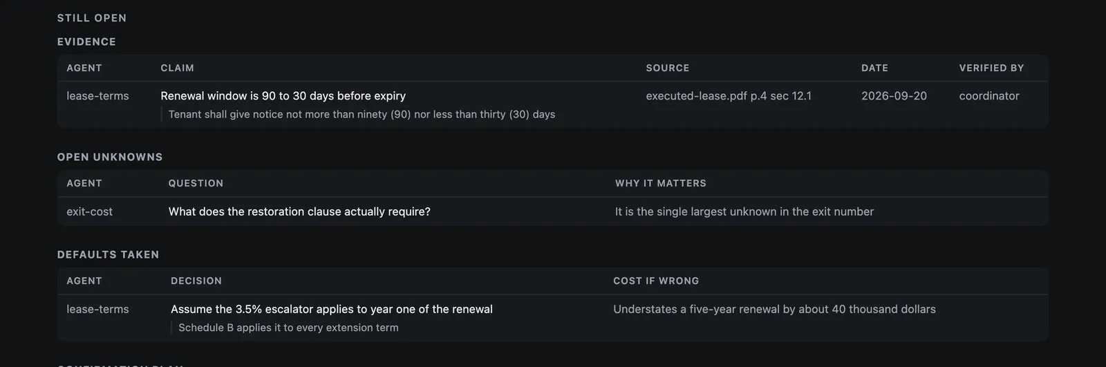 The evidence table with its claim, quote, source and date, the open unknowns, and the defaults with their cost if wrong